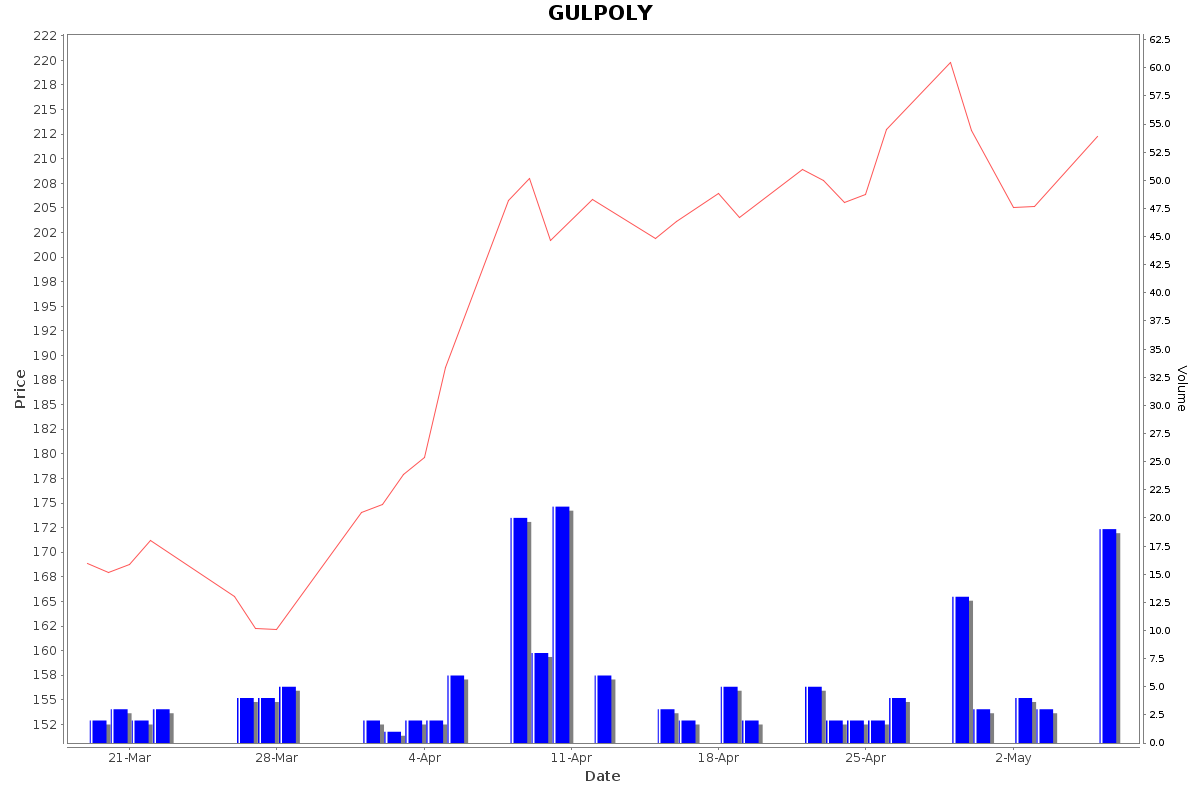 GULPOLY Daily Price Chart NSE Today